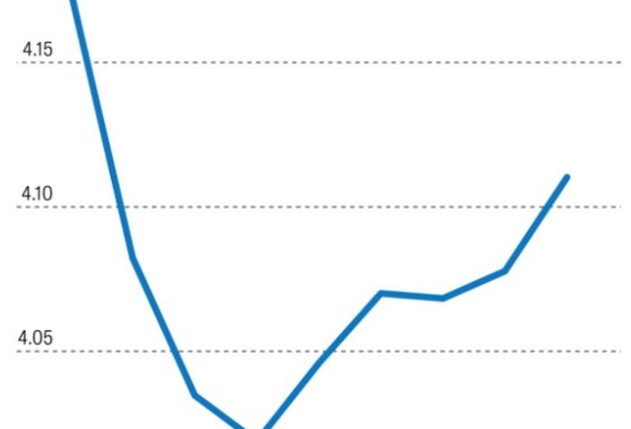Chart measuring how new hires' psychological safety changes over time