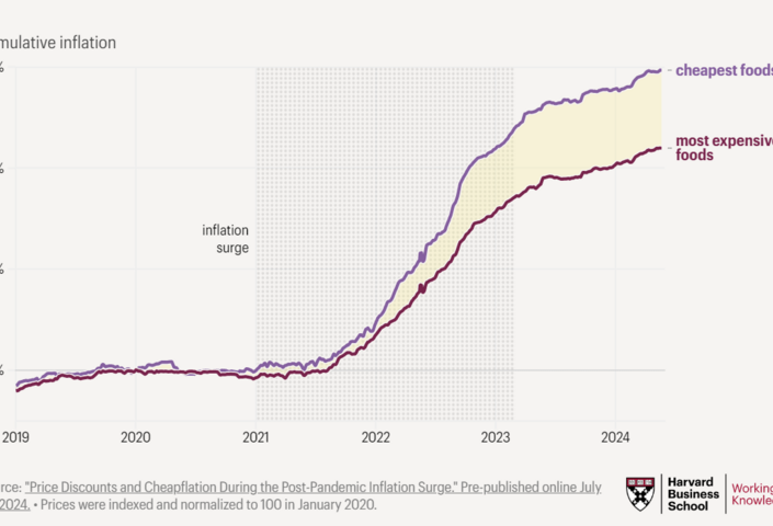 Chart showing budget brand prices rising more quickly than those of premium goods