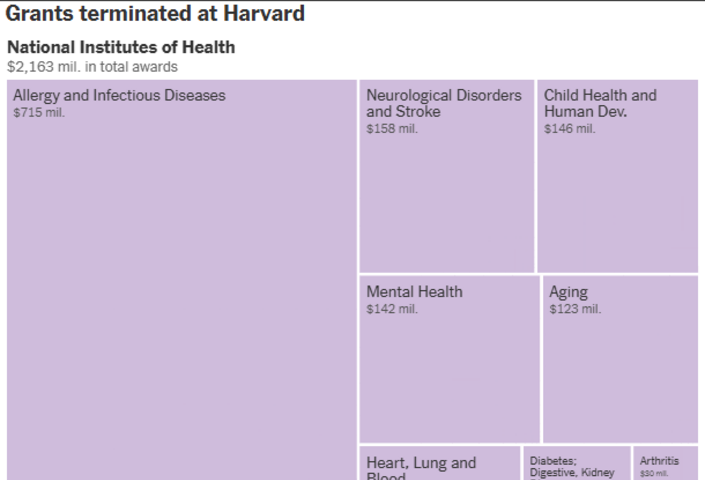 Chart of grants terminated at Harvard
