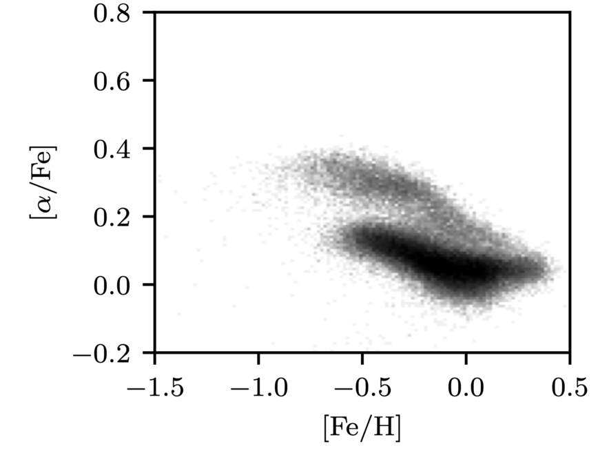 Distribution of the chemical compositions of stars in the Milky Way showing distinct high-alpha and low-alpha sequences.