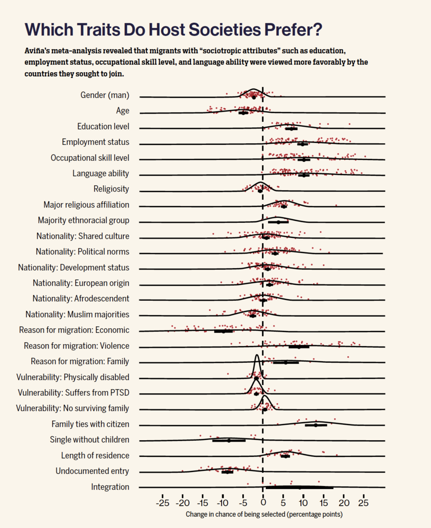 Graph: Which Traits Do Host Societies Prefer?