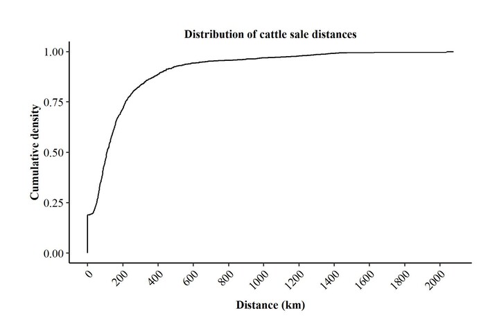 Distribution of Cattle Sale Distances graph