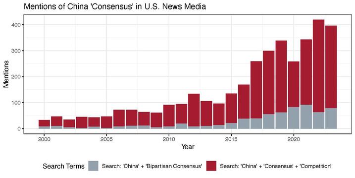 The above plot visualizes mentions of consensus in China-related articles published by Top 50 US News outlets between 2000 and 2023. Data were retrieved from the Factiva database.