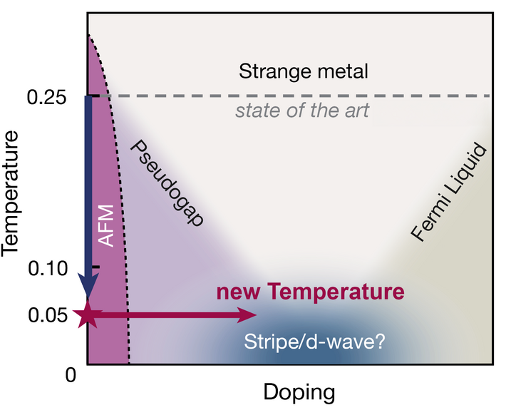 phase diagram new temperature