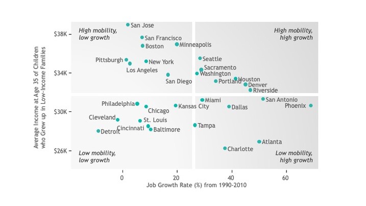 Graph of job growth rate 