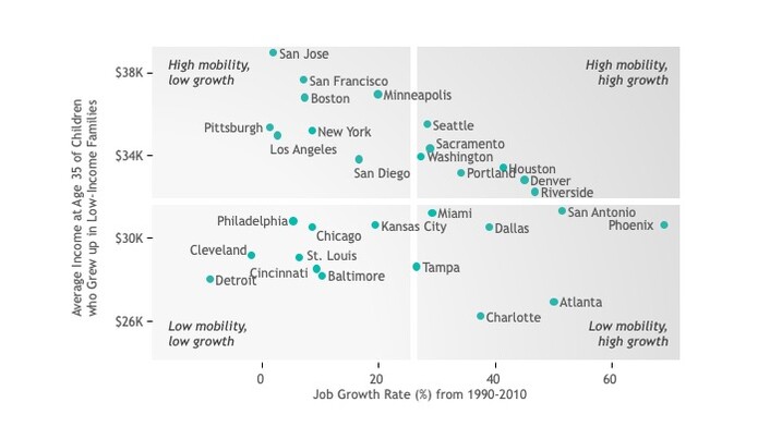 Graph of job growth rate