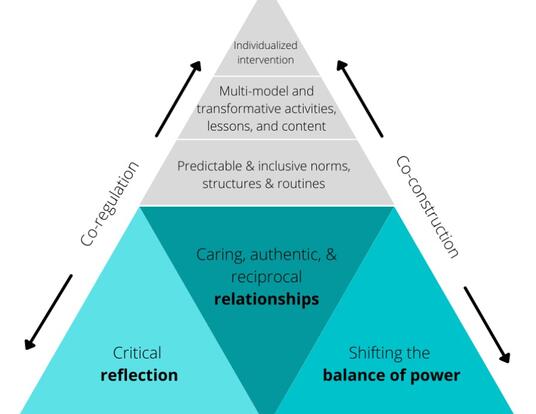 Integrative Model of Culturally Sustaining SEL in the Classroom