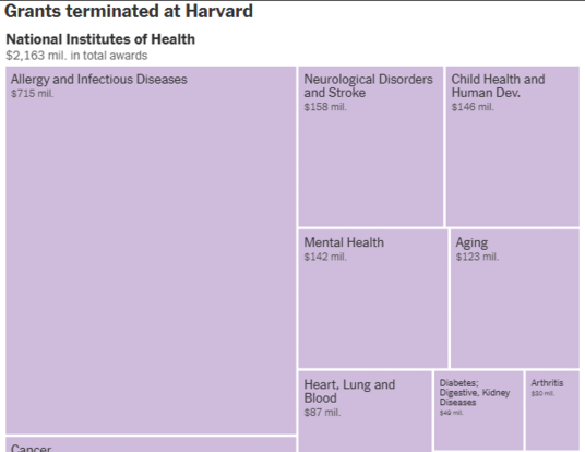 Chart of grants terminated at Harvard