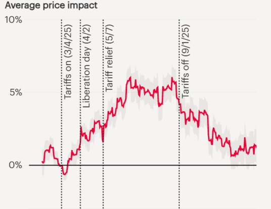 Chart of the changes in the price of tariffed items over time