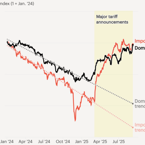 Chart showing that, when factoring slowing price increases before March, the 4% jump on imported goods since then would climb to 5.4%. Prices on domestic goods would rise to 2.6% from 2%.