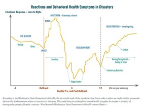 Chart of Reactions and Behavioral Health Symptoms in Disasters