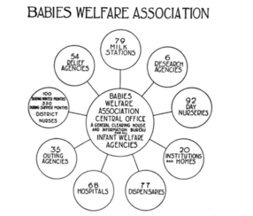 Babies Welfare Association Chart